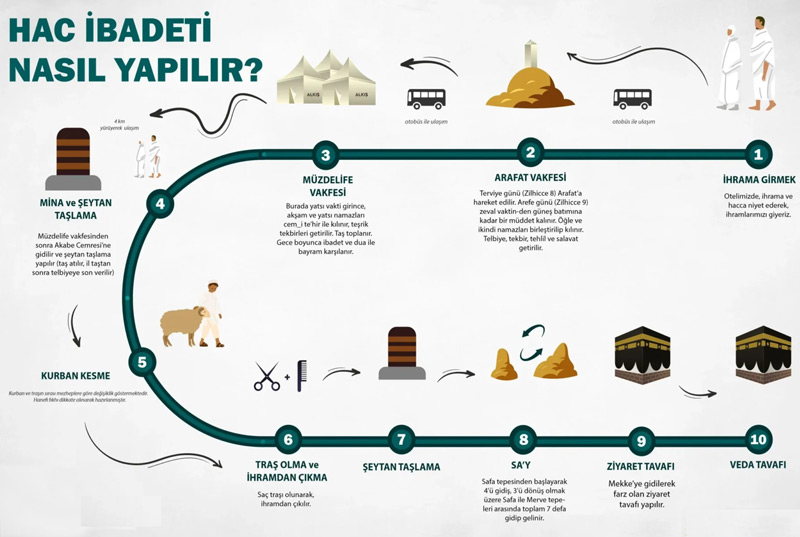 Hac Nasıl Yapılır Saygın Turizm